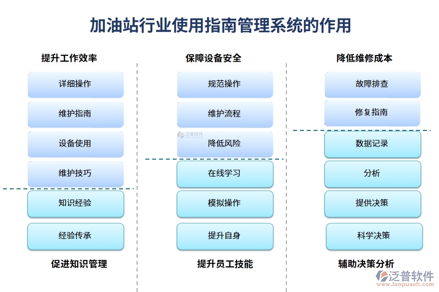 加油站行業(yè)使用指南管理系統(tǒng)的作用