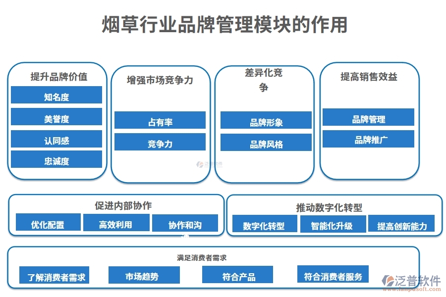 煙草行業(yè)品牌管理模塊的作用