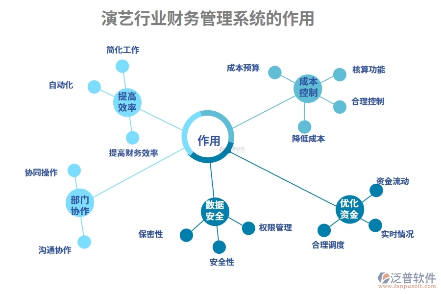 演藝行業(yè)財(cái)務(wù)管理系統(tǒng)的作用