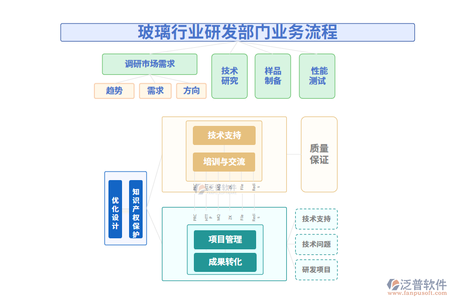 業(yè)務(wù)流程