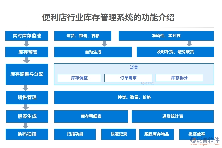 便利店行業(yè)庫存管理系統(tǒng)的功能介紹