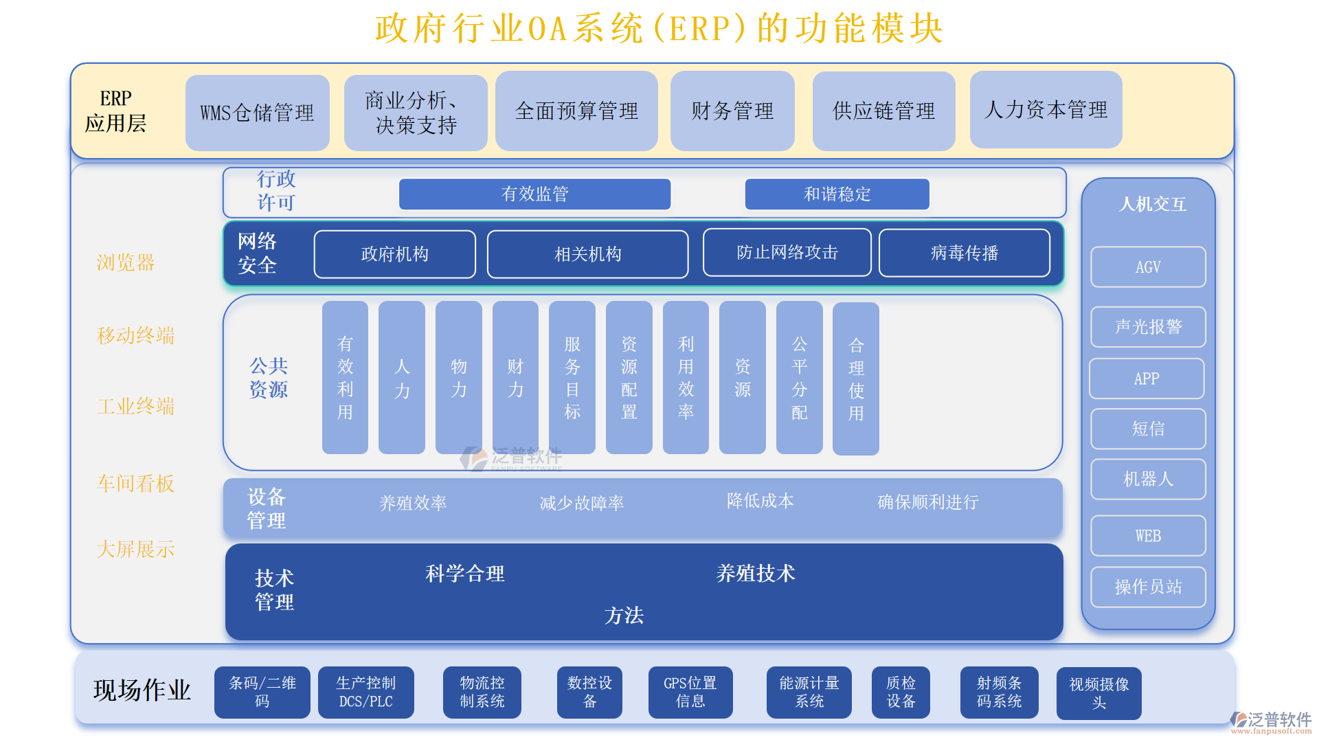 政府行業(yè)OA系統(tǒng)(ERP)的功能模塊