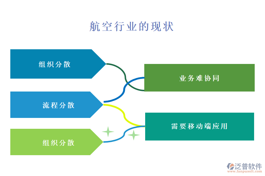 　一、航空行業(yè)的現(xiàn)狀