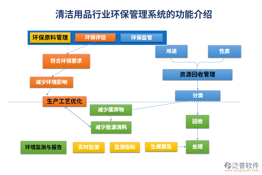 清潔用品行業(yè)環(huán)保管理系統(tǒng)的功能介紹