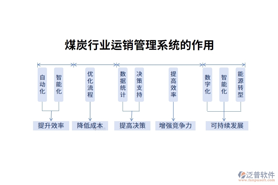 煤炭行業(yè)運銷管理系統(tǒng)的作用