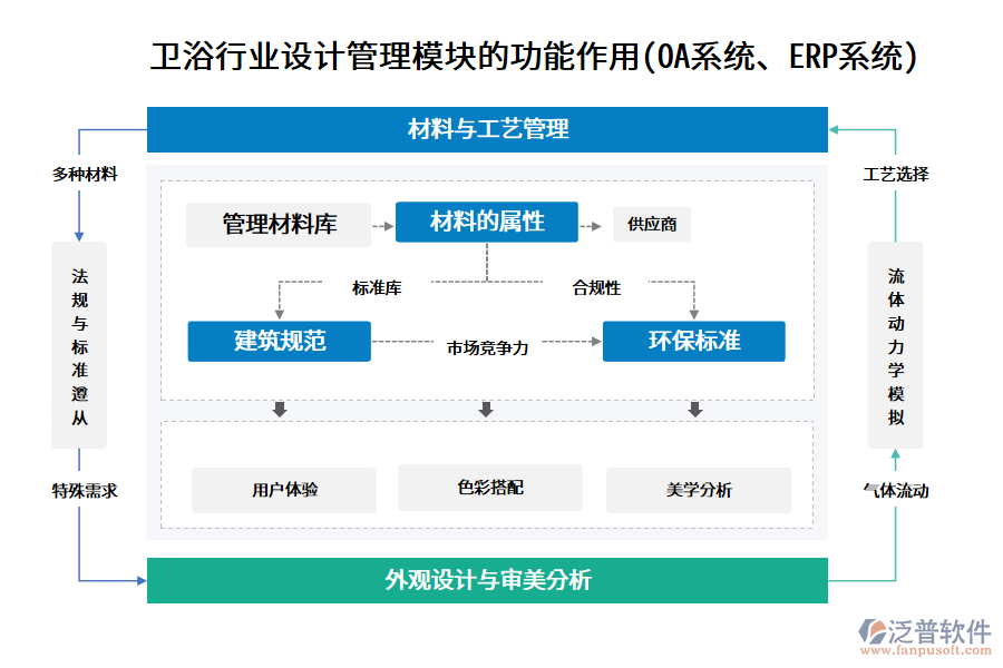 衛(wèi)浴行業(yè)設(shè)計(jì)管理模塊的功能作用(OA系統(tǒng)、ERP系統(tǒng))