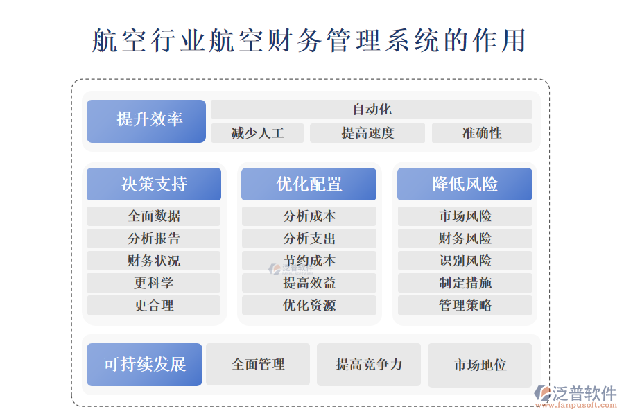 　　二、航空行業(yè)航空財(cái)務(wù)管理系統(tǒng)的作用