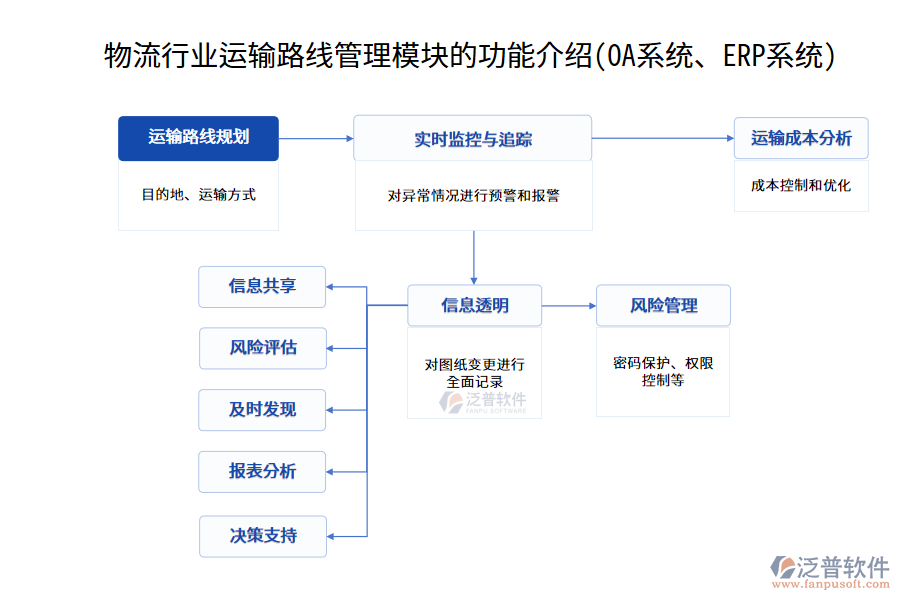 物流行業(yè)運輸路線管理模塊的功能介紹(OA系統(tǒng)、<a href=http://m.52tianma.cn/fanpuerp/ target=_blank class=infotextkey><a href=http://m.52tianma.cn/fanpuerp/ target=_blank class=infotextkey>erp系統(tǒng)</a></a>)