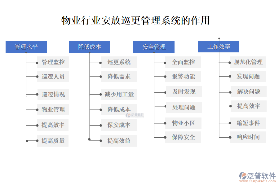 物業(yè)行業(yè)安放巡更管理系統(tǒng)的作用