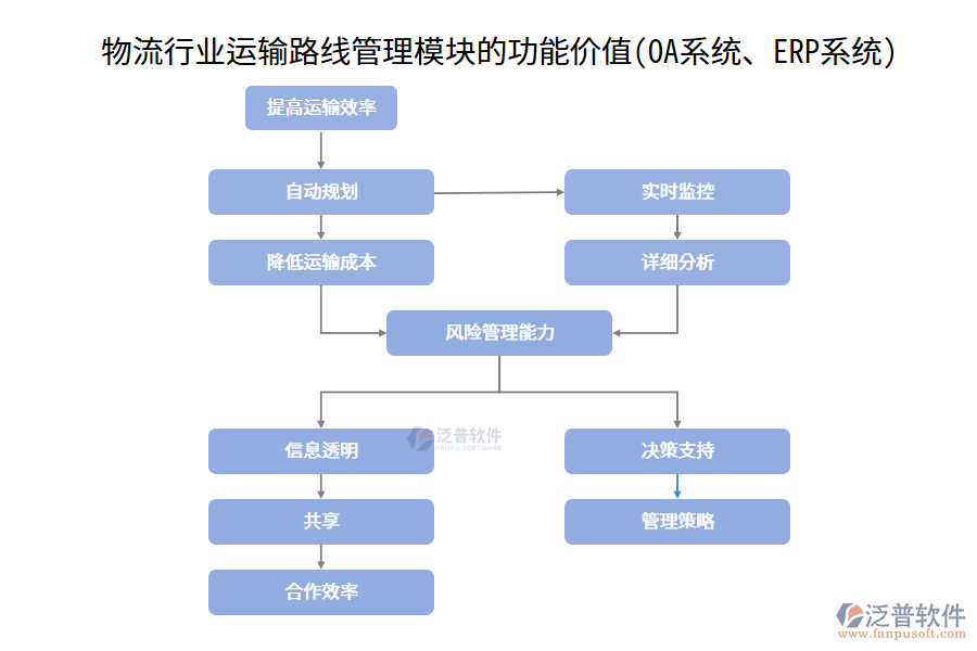 物流行業(yè)運輸路線管理模塊的功能價值(OA系統(tǒng)、ERP系統(tǒng))