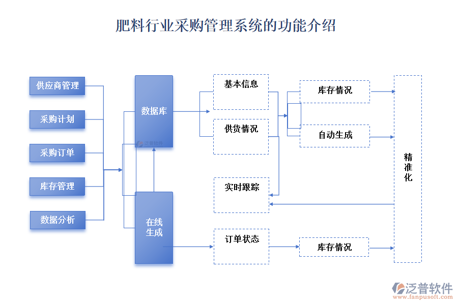 肥料行業(yè)采購(gòu)管理系統(tǒng)的功能介紹