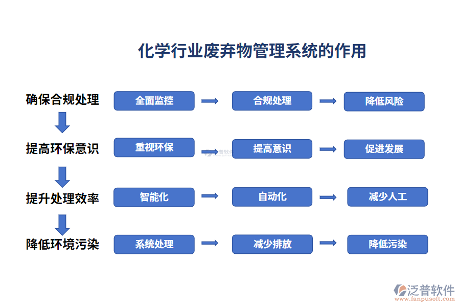 化學(xué)行業(yè)廢棄物管理系統(tǒng)的作用