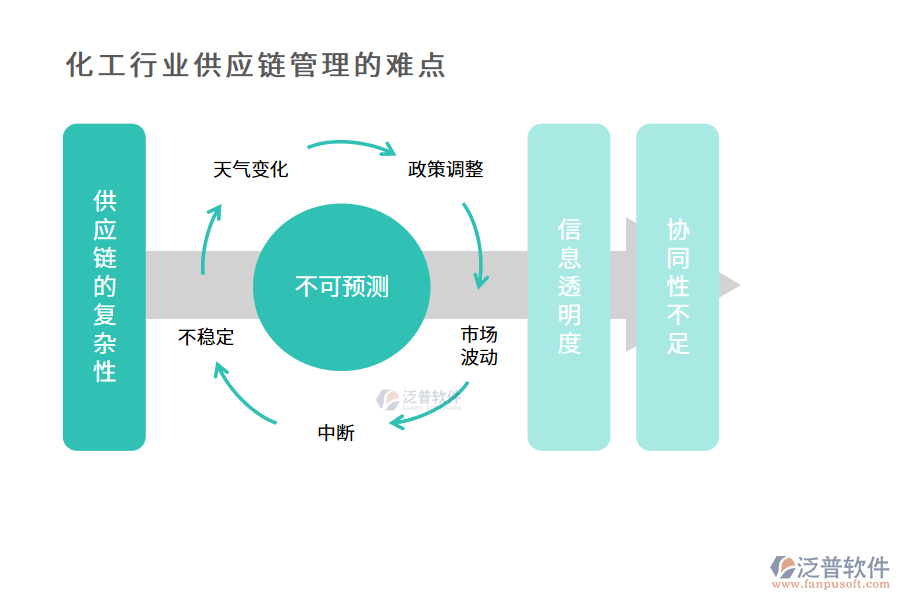 化工行業(yè)供應(yīng)鏈管理的難點(diǎn)