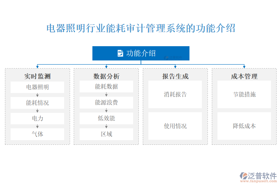 電器照明行業(yè)能耗審計(jì)管理系統(tǒng)的功能介紹