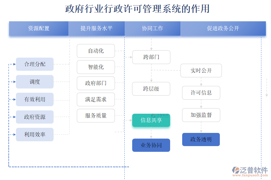 政府行業(yè)行政許可管理系統(tǒng)的作用