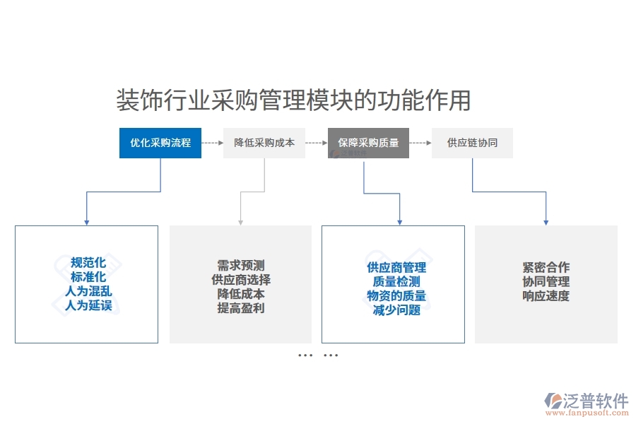 裝飾行業(yè)采購(gòu)管理模塊的功能作用