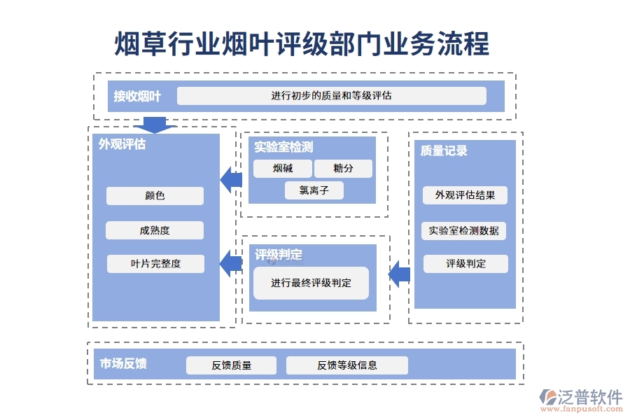 煙草行業(yè)煙葉評級部門業(yè)務(wù)流程