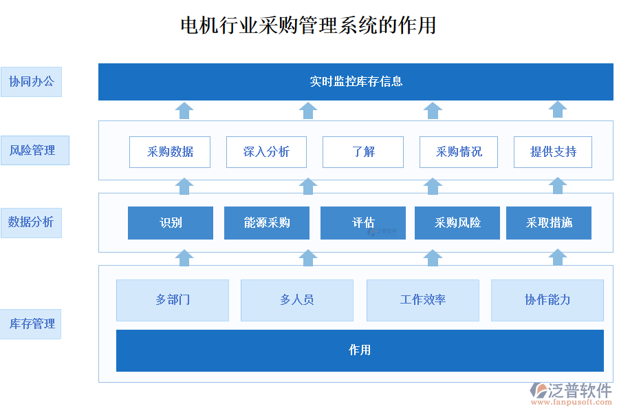 電機(jī)行業(yè)采購(gòu)管理系統(tǒng)的作用