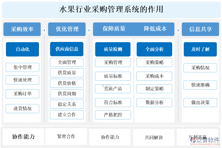 二、水果行業(yè)采購(gòu)管理系統(tǒng)的作用 