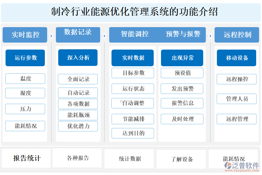 一、制冷行業(yè)能源優(yōu)化管理系統(tǒng)的功能介紹 