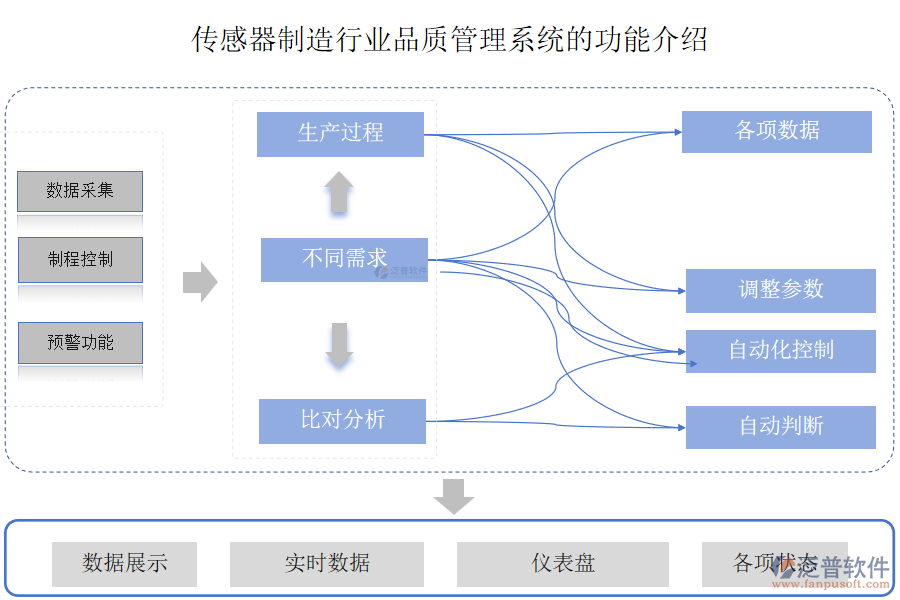 傳感器制造行業(yè)品質(zhì)管理系統(tǒng)的功能介紹