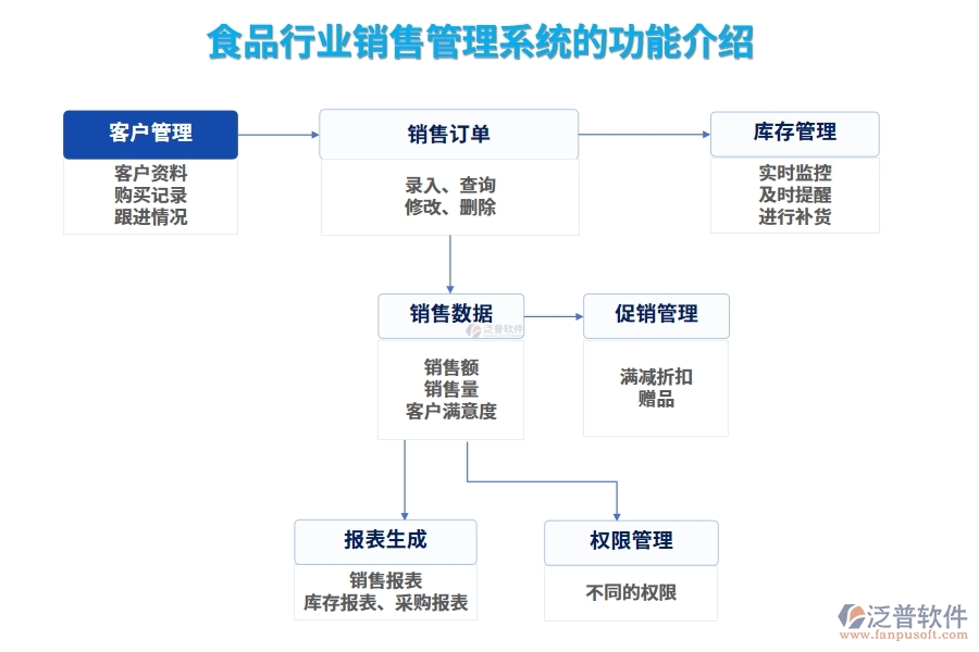 食品行業(yè)銷售管理系統(tǒng)的功能介紹