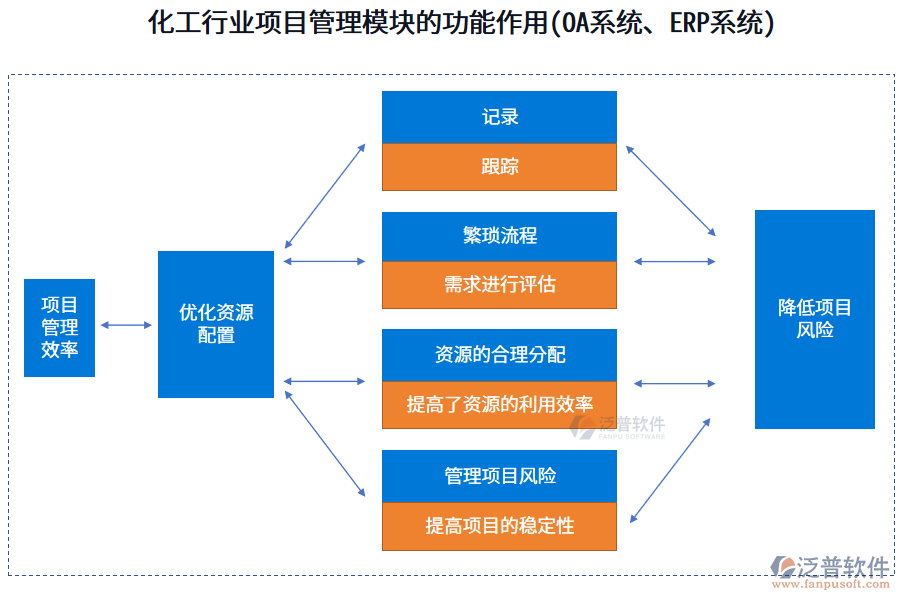 化工行業(yè)項目管理模塊的功能作用(OA系統(tǒng)、ERP系統(tǒng))