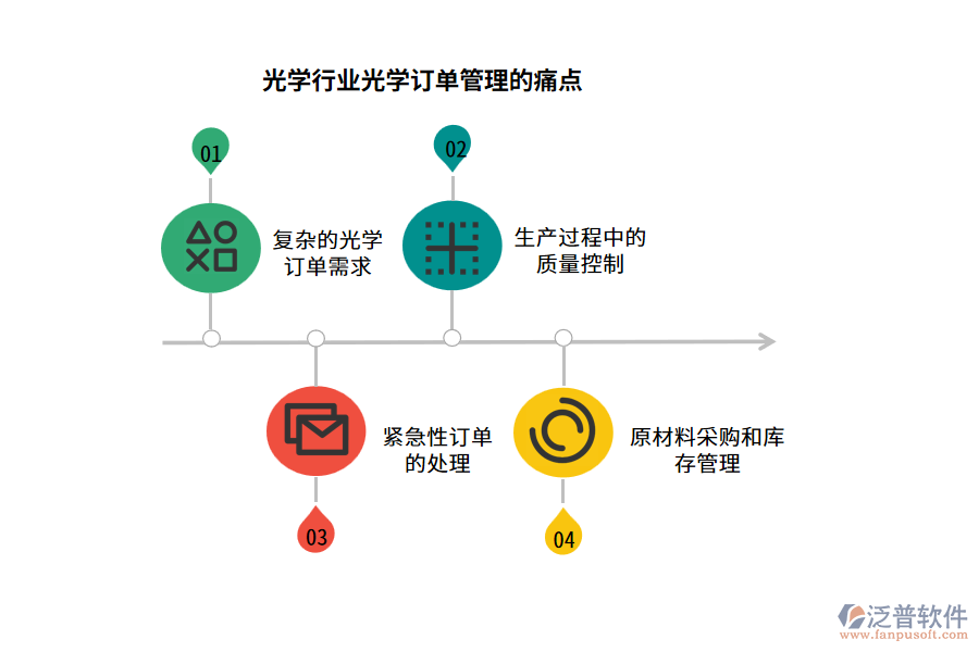 光學(xué)行業(yè)光學(xué)訂單管理的痛點(diǎn)