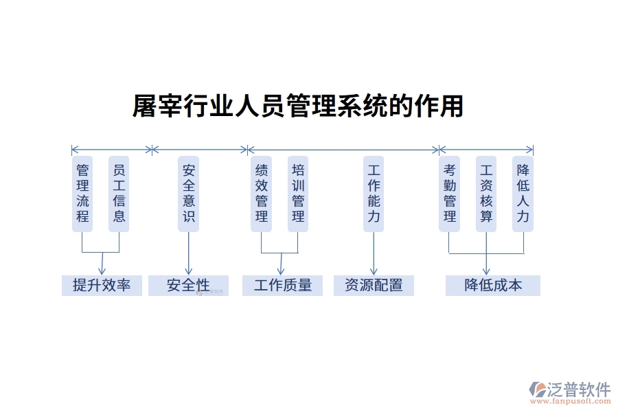 屠宰行業(yè)人員管理系統(tǒng)的作用