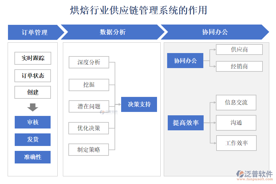 烘焙行業(yè)供應(yīng)鏈管理系統(tǒng)的作用