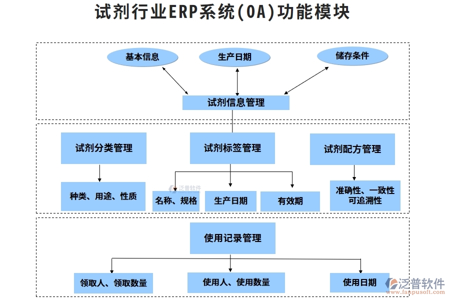 試劑行業(yè)ERP系統(tǒng)(OA)功能模塊