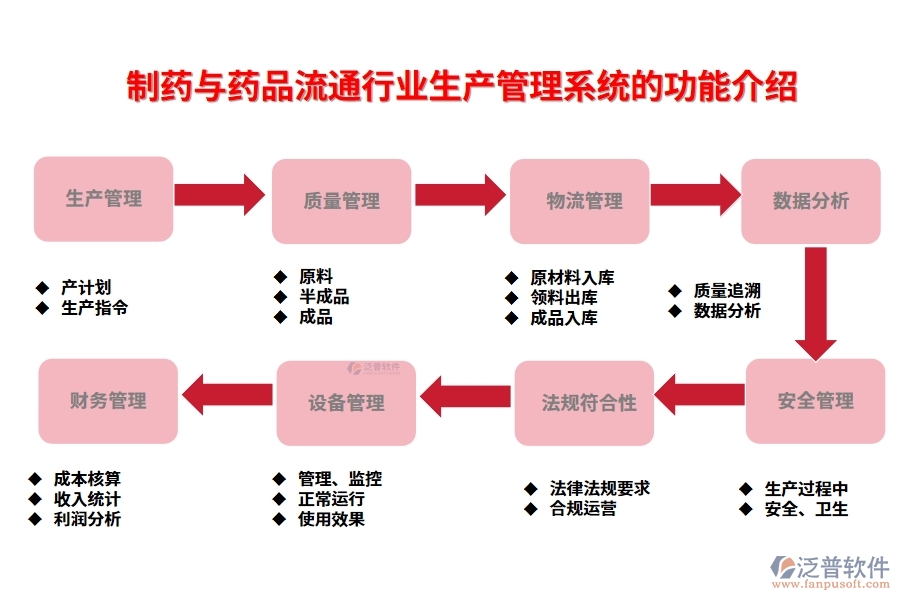 制藥與藥品流通行業(yè)生產(chǎn)管理系統(tǒng)的功能介紹