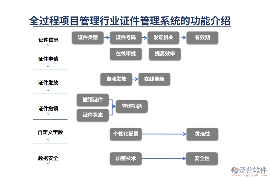 全過(guò)程項(xiàng)目管理行業(yè)證件管理系統(tǒng)的功能介紹