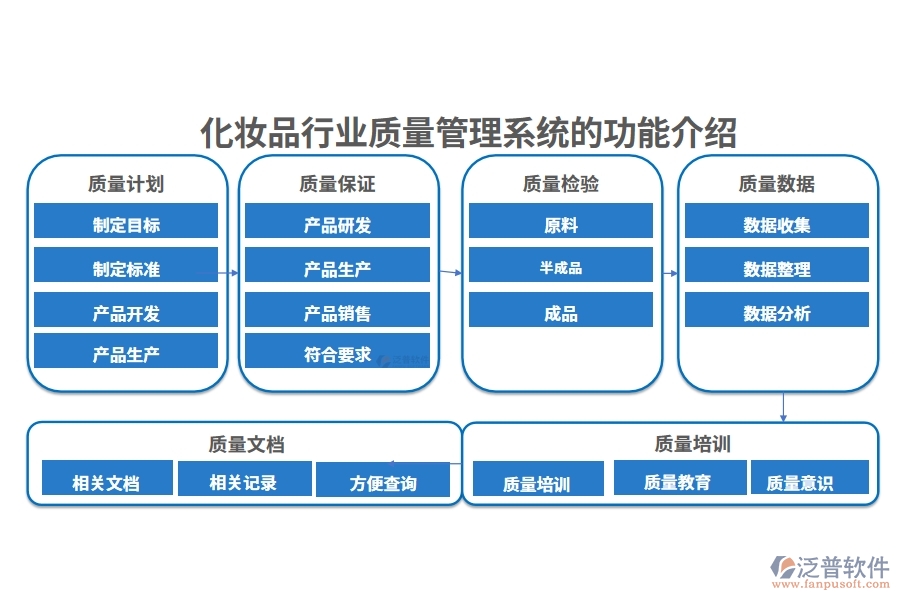 化妝品行業(yè)質(zhì)量管理系統(tǒng)的功能介紹