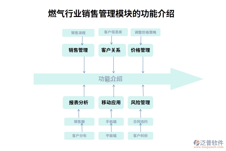 燃?xì)庑袠I(yè)銷售管理模塊的功能介紹