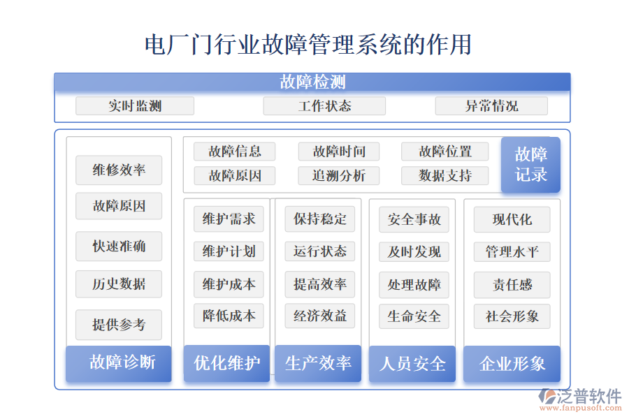 二、電廠門行業(yè)故障管理系統(tǒng)的作用 