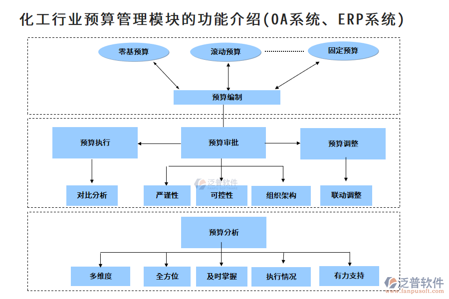 化工行業(yè)預(yù)算管理模塊的功能介紹(<a href=http://m.52tianma.cn/oa/ target=_blank class=infotextkey>OA系統(tǒng)</a>、<a href=http://m.52tianma.cn/fanpuerp/ target=_blank class=infotextkey><a href=http://m.52tianma.cn/fanpuerp/ target=_blank class=infotextkey>erp系統(tǒng)</a></a>)