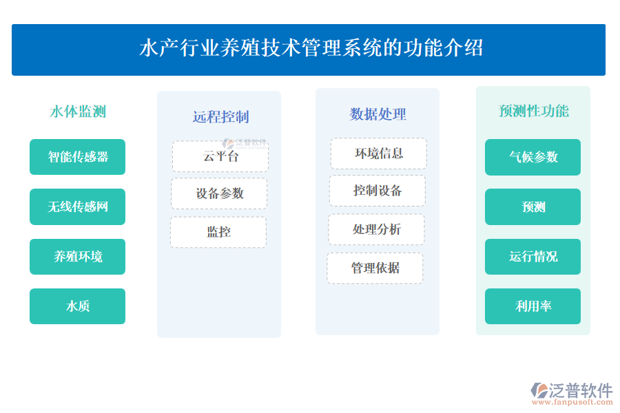 水產(chǎn)行業(yè)養(yǎng)殖技術(shù)管理系統(tǒng)的功能介紹