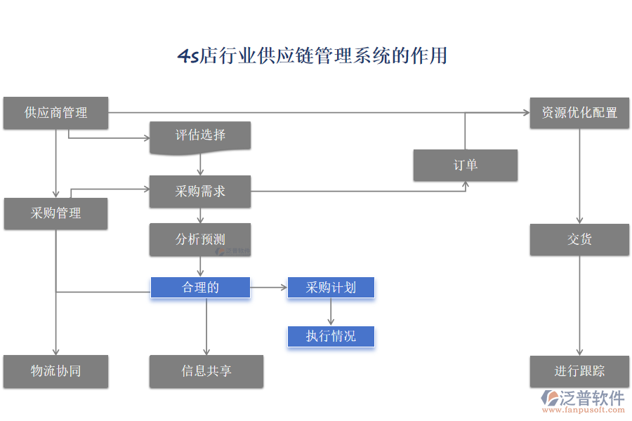 4s店行業(yè)供應(yīng)鏈管理系統(tǒng)的作用