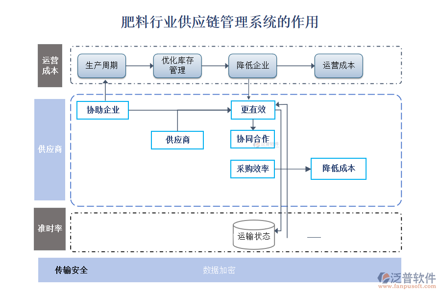 肥料行業(yè)供應(yīng)鏈管理系統(tǒng)的作用