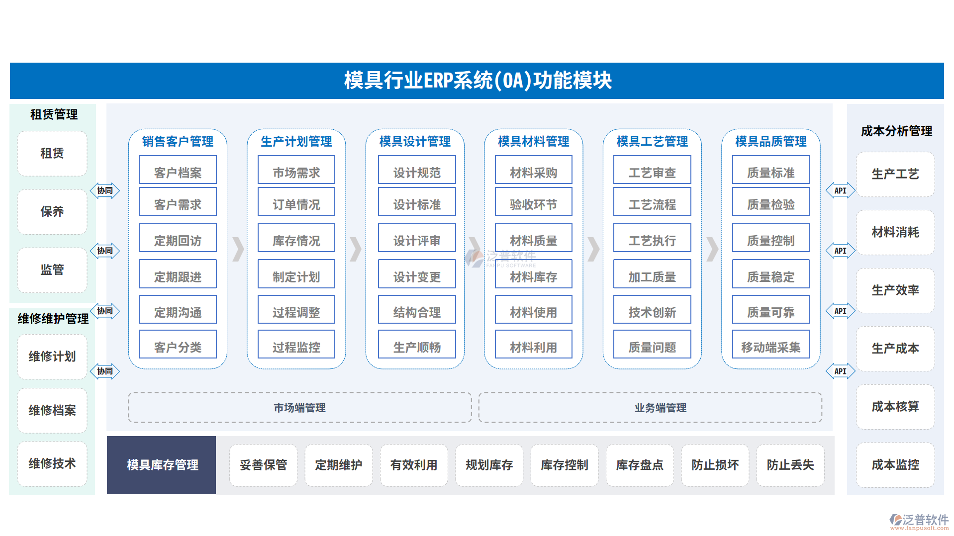 模具行業(yè)ERP系統(tǒng)(OA)功能模塊