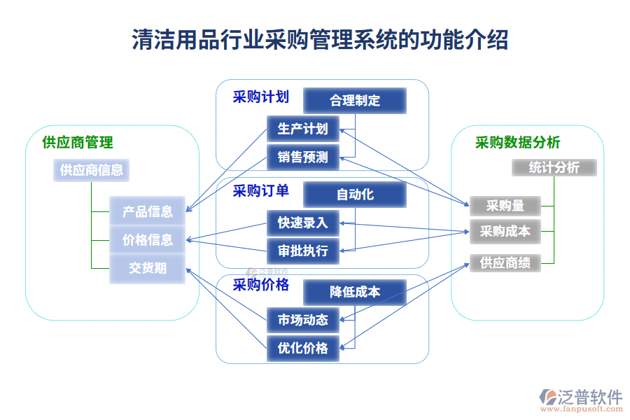 清潔用品行業(yè)采購管理系統(tǒng)的功能介紹