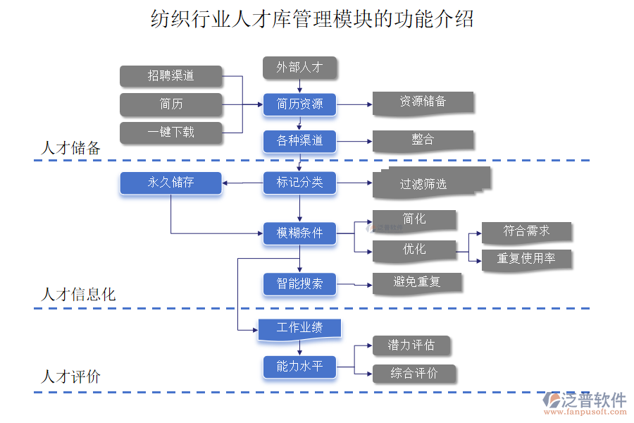 紡織行業(yè)人才庫管理模塊的功能介紹