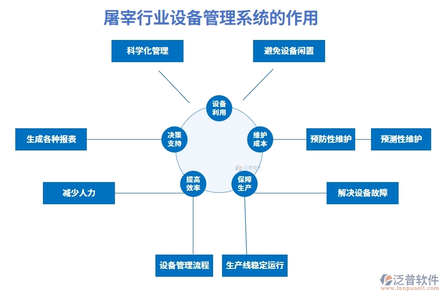 屠宰行業(yè)設備管理系統(tǒng)的作用