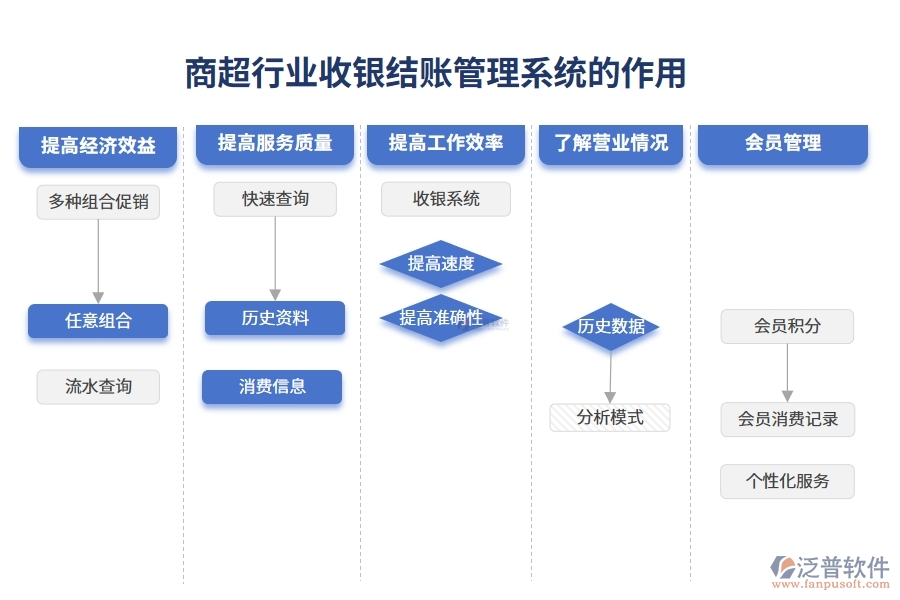 商超行業(yè)收銀結賬管理系統(tǒng)的作用