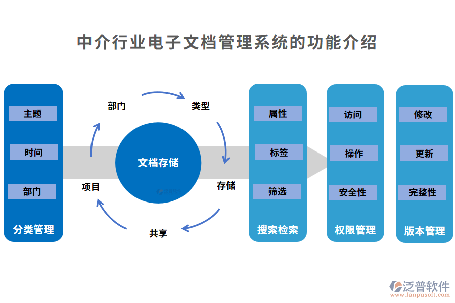 中介行業(yè)電子文檔管理系統(tǒng)的功能介紹