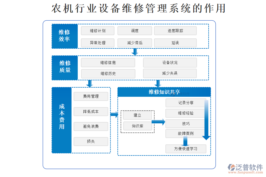 農(nóng)機(jī)行業(yè)設(shè)備維修管理系統(tǒng)的作用