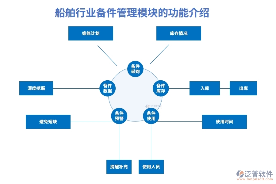 船舶行業(yè)備件管理模塊的功能介紹