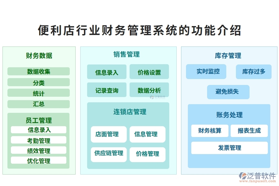 便利店行業(yè)財(cái)務(wù)管理系統(tǒng)的功能介紹