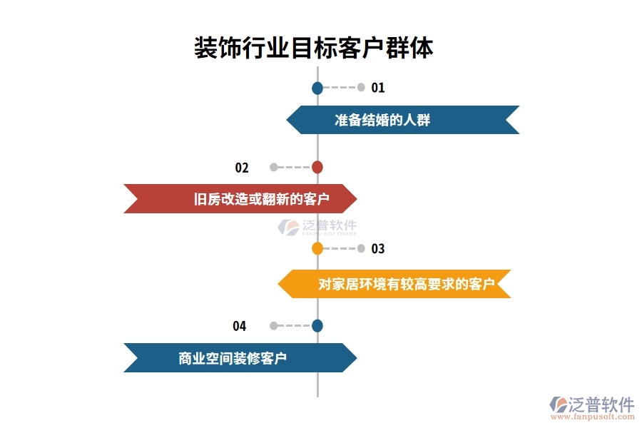 裝飾行業(yè)目標客戶群體